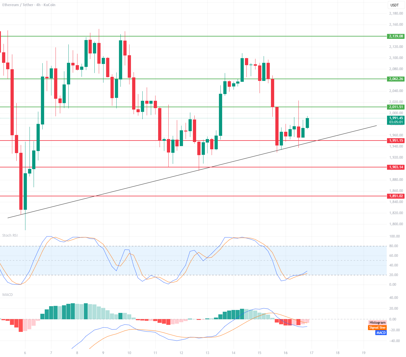ETH/USDT 4小时图表回顾