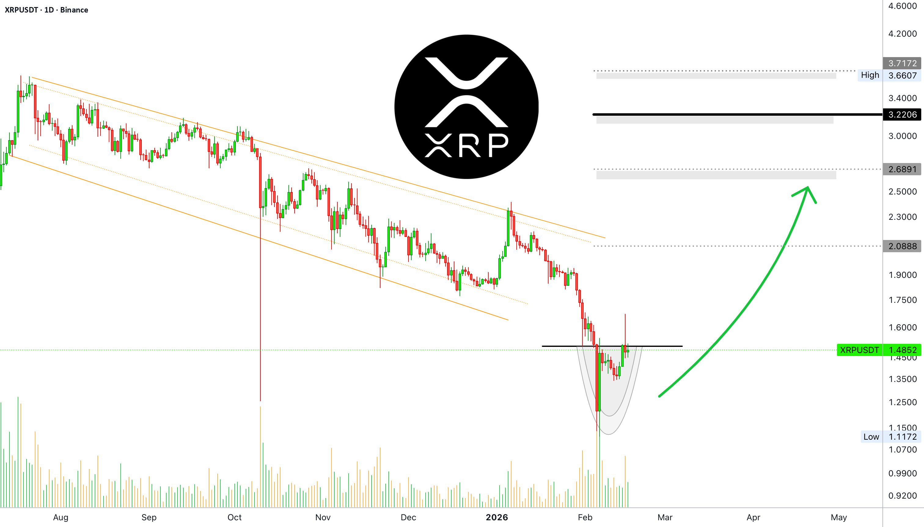 XRP 10 倍做多,潜在利润为 1,170%