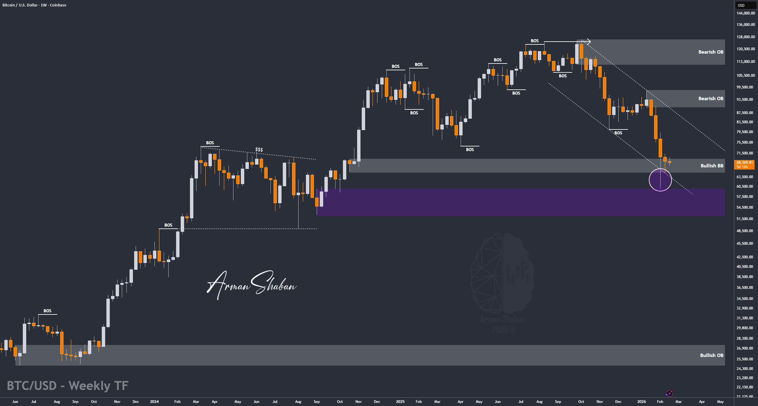 BTC/USDT |比特币正处于关键决策点! (阅读说明文字)