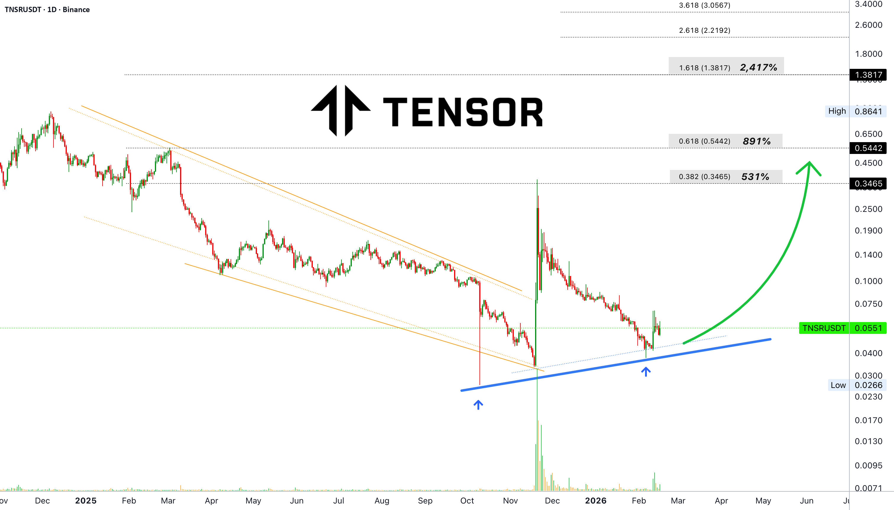 Tensor 具有牛市潜力,2025 年末两天增长 1,000%