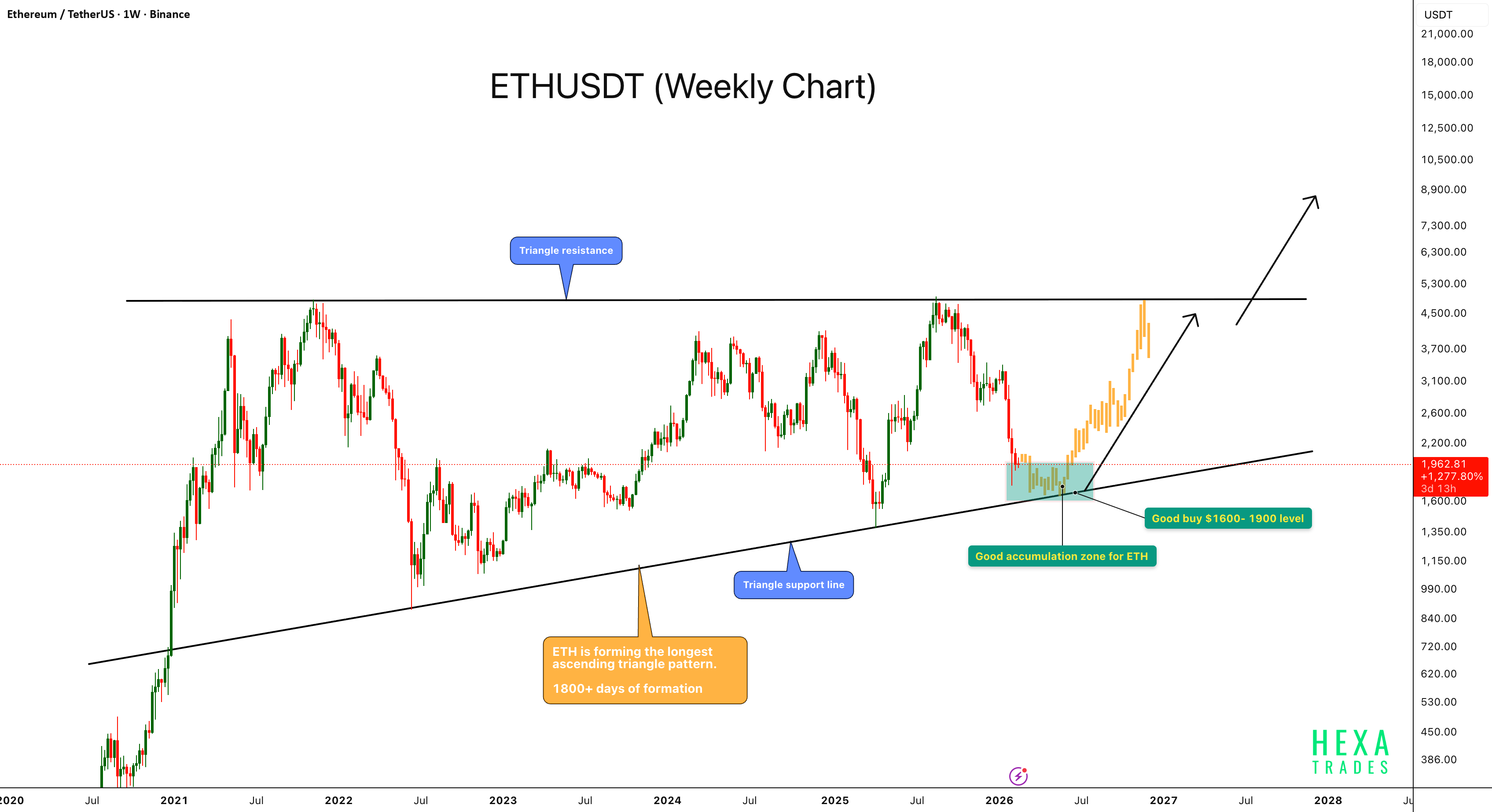 ETH 逼近关键吸筹区!