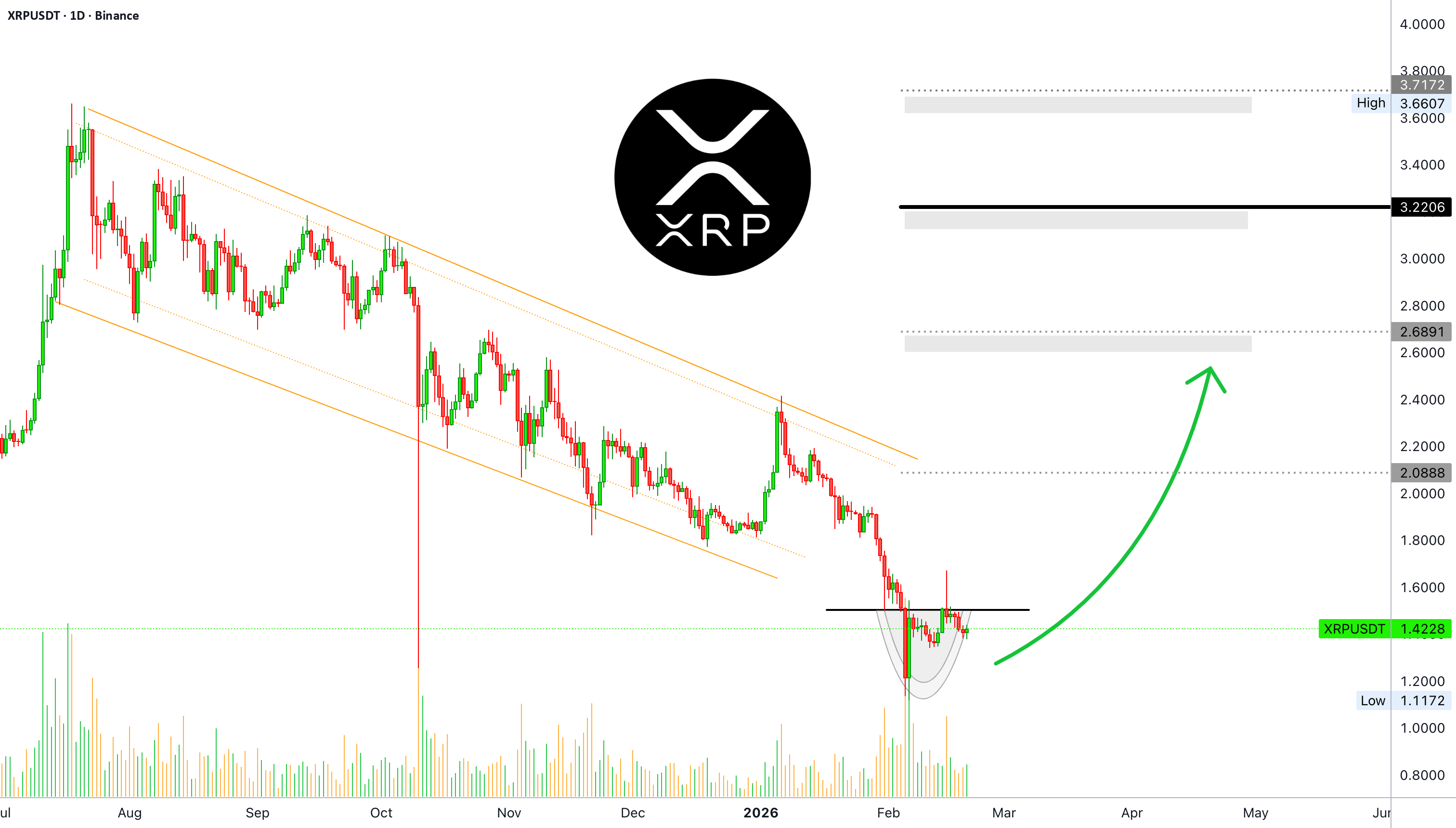 XRPUSDT 8 倍多头,具有 1,000% 的利润潜力(最终决定!)