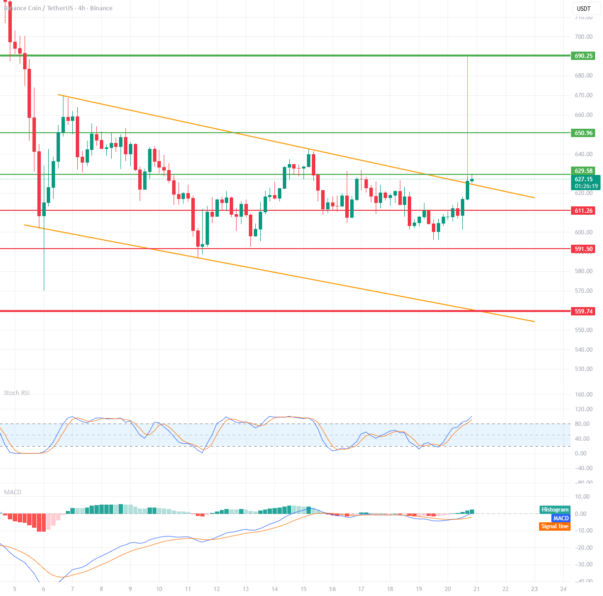 BNB/USDT,4小时时间范围