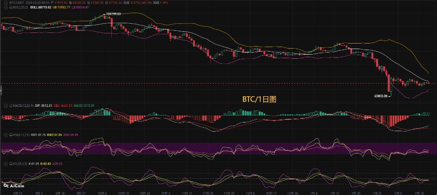 币圈币先生2.23：比特币（BTC)今日最新行情分析参考，内附操作参考思路