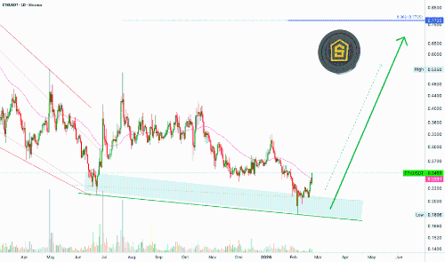 申途，看涨偏见得到证实——轻松200%短期 