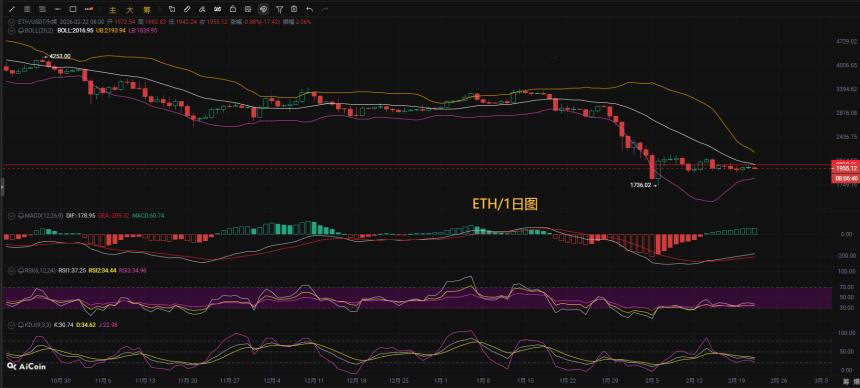 币圈币先生2.23：以太坊(ETH)今日最新行情分析参考，内附操作参考思路
