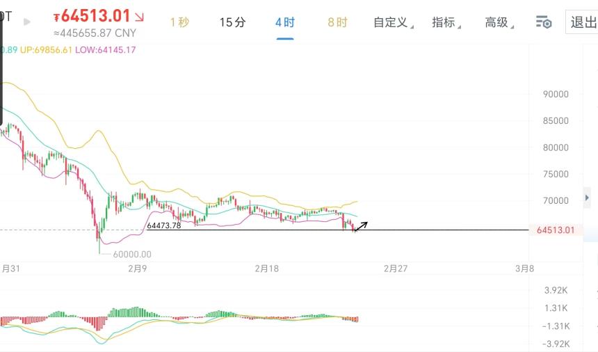 比特币再次下探，短期可以看反弹