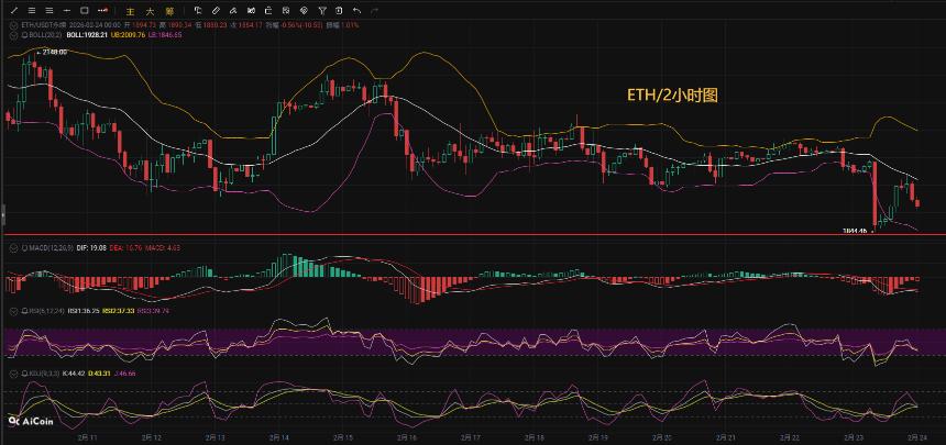 币圈币先生2.24：比特币（BTC).以太坊(ETH)今日最新行情分析参考，内附操作参考思路