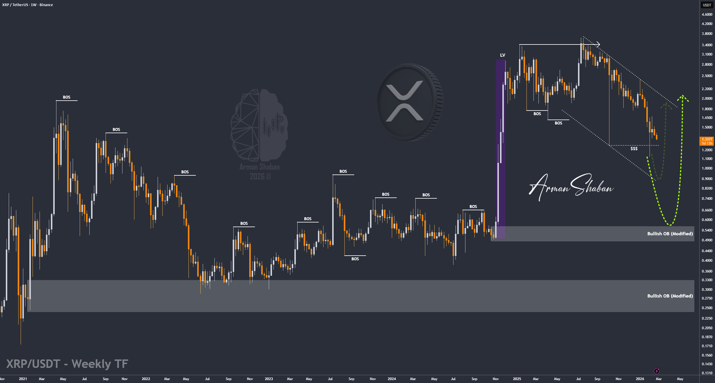 XRP/USDT |波纹扩张前短暂回调?