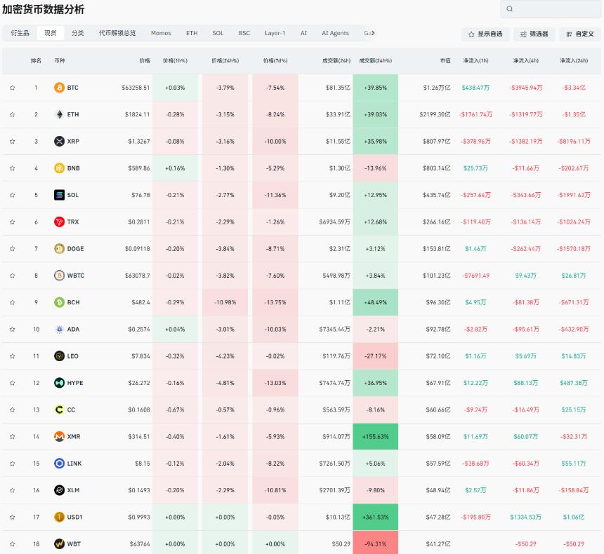 老崔说币：比特币还有新低？XRP还值得投入吗？