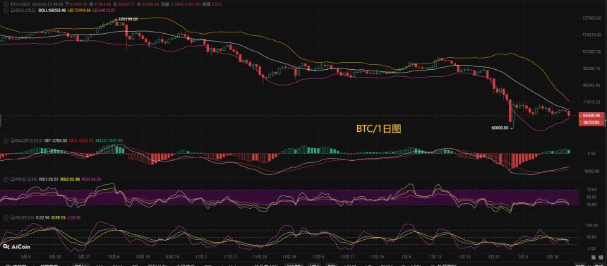 币圈币先生2.24：比特币（BTC).以太坊(ETH)今日最新行情分析参考，内附操作参考思路