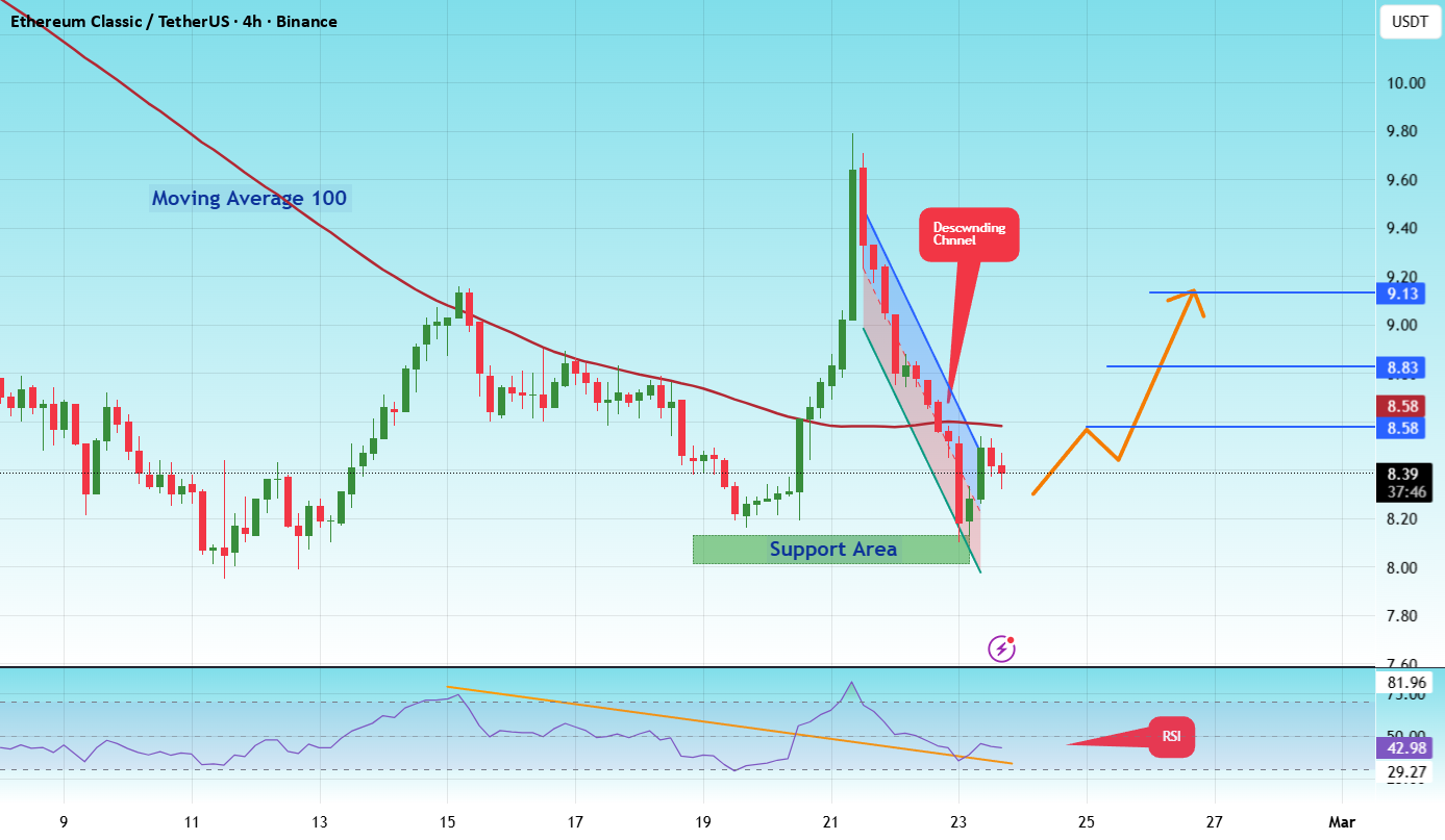 #ETC/USDT 价格在上升通道内移动