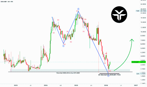 <span class='keyword'>DeX</span>e 揭示熊市结束——ATL 过后三周呈绿色