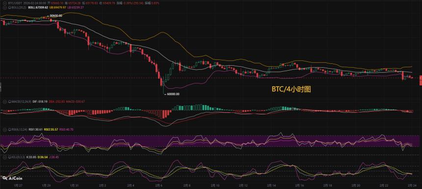 币圈币先生2.24：比特币（BTC).以太坊(ETH)今日最新行情分析参考，内附操作参考思路