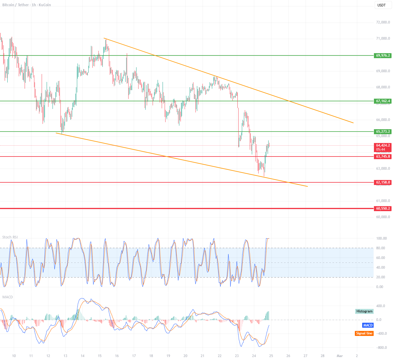 BTC/USDT 1H短期回顾