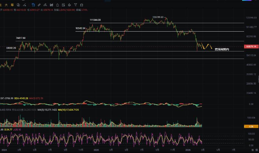 周彦灵：2.25比特币BTC 以太ETH今日最新走势预测分析及操作策略