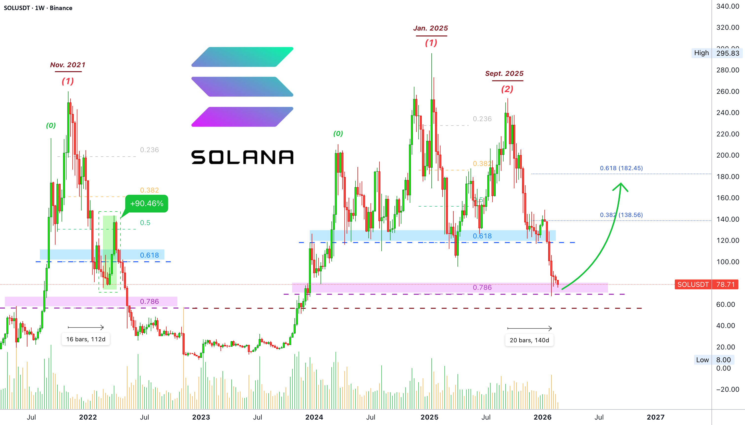 Solana 处于种子期——着眼长远