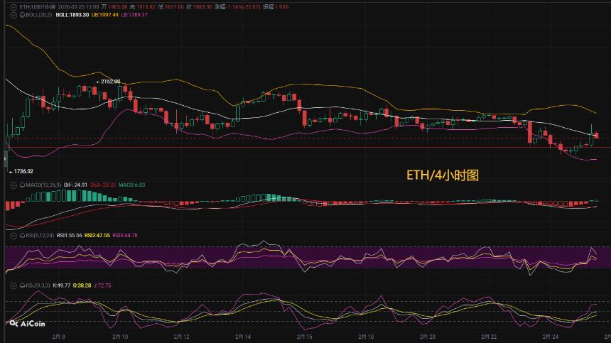 币圈币先生：比特币（BTC).以太坊(ETH)今日最新行情分析参考，内附操作参考思路