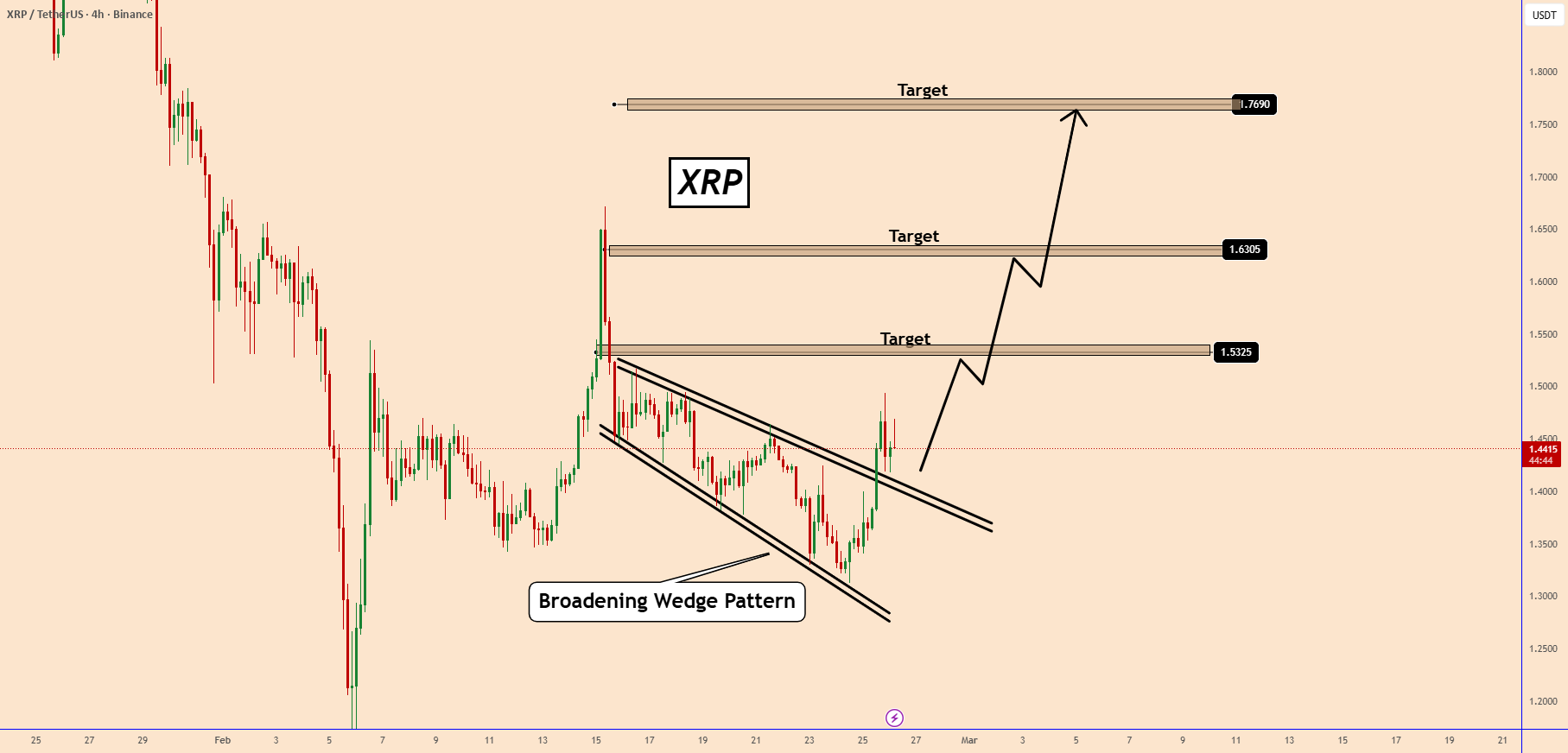 XRP 突破楔形形态 – 未来看涨目标