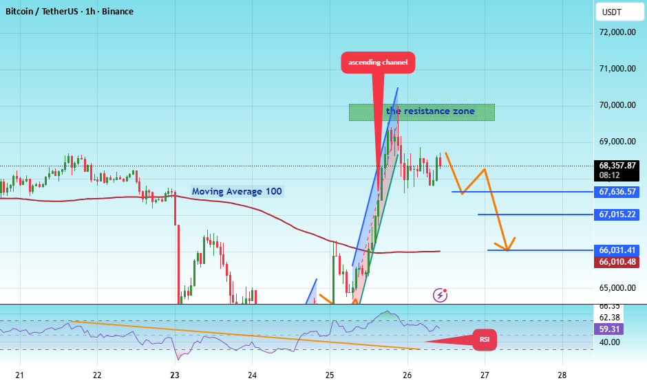 #BTC/USDT 回调后或延续走势