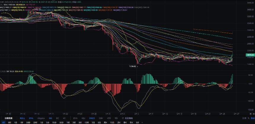 2.26张历辉:机构已经进场！形势一片大好？今日比特币（BTC）以太坊（ETH）该如何布局！