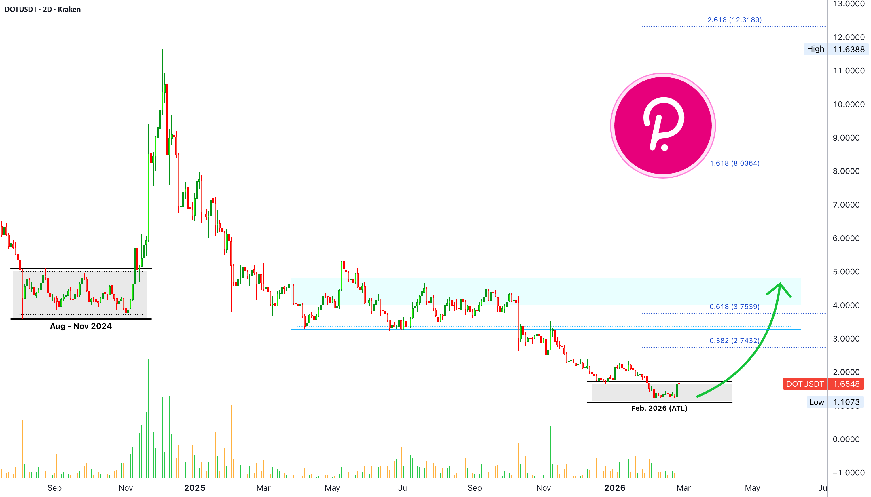 Polkadot:看涨浪潮已准备就绪(第二部分)
