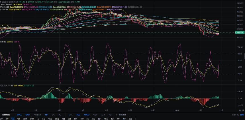2.26张历辉:机构已经进场！形势一片大好？今日比特币（BTC）以太坊（ETH）该如何布局！