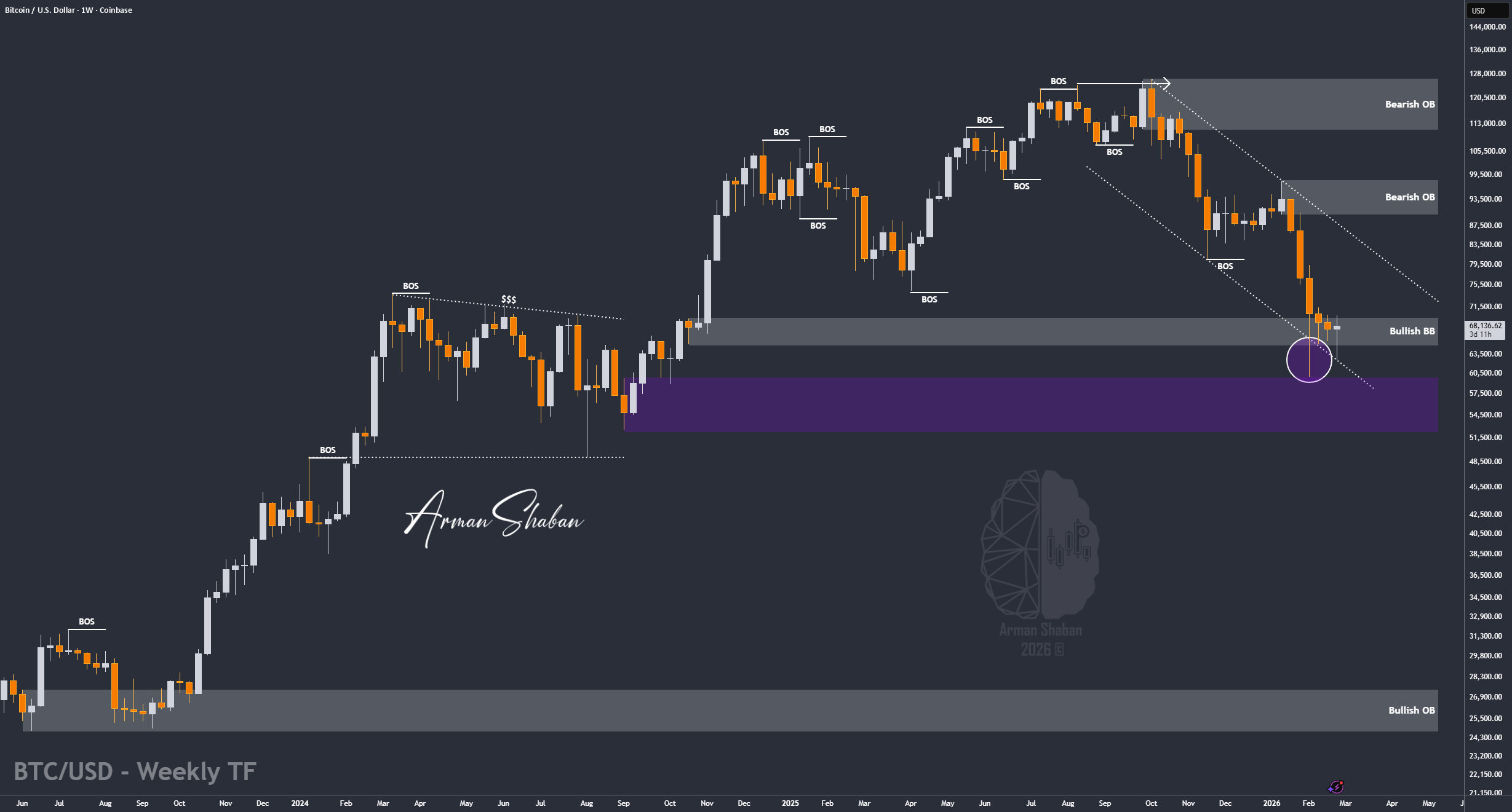 BTC/USDT |比特币重拾强势——7.5 万美元是下一站吗?