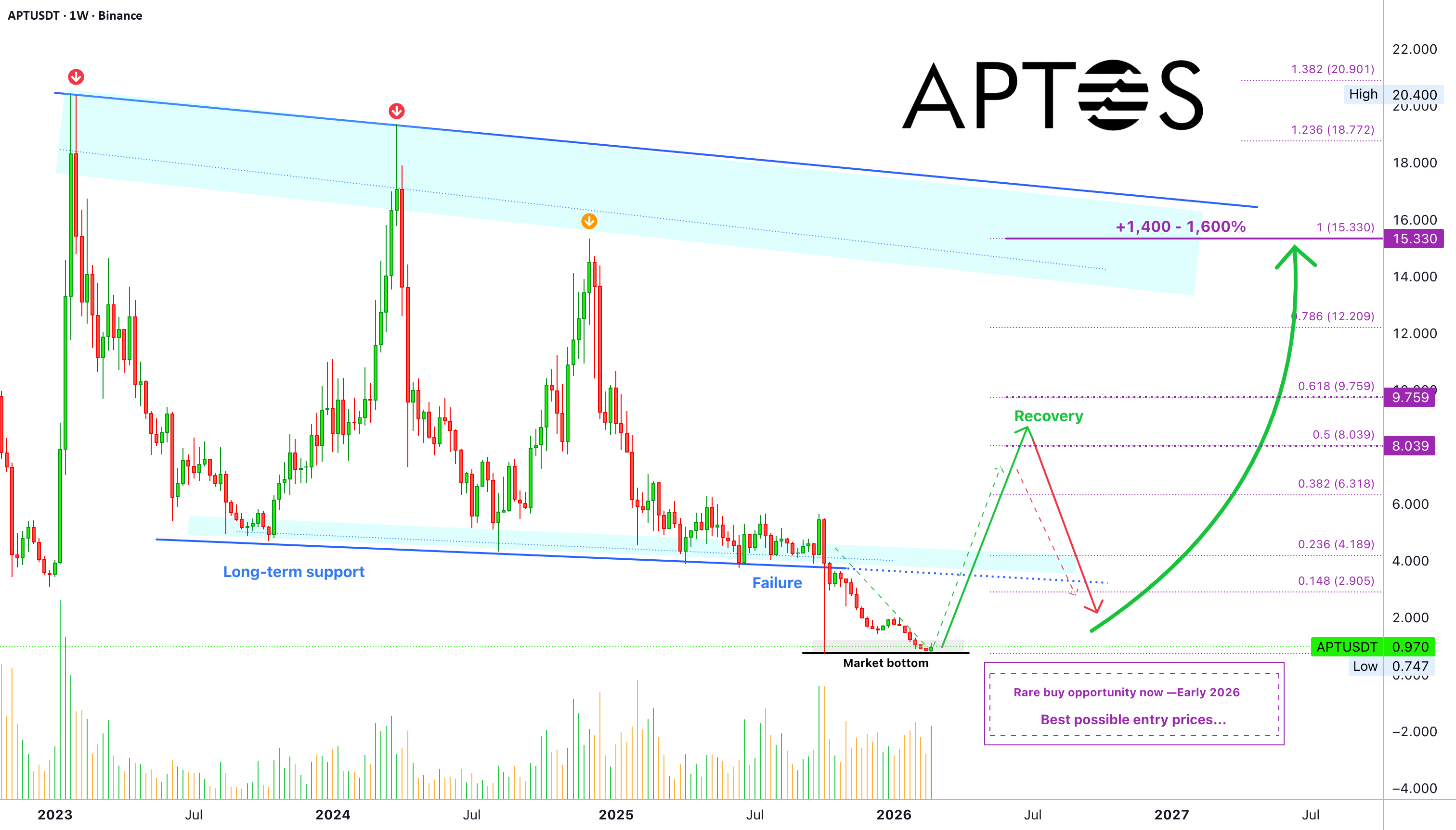Aptos,仍处于早期阶段:长期利润潜力为 1,400% - 1,600%
