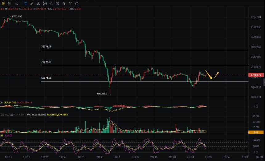 周彦灵：2.27比特币BTC 以太ETH今日最新走势预测分析及操作策略