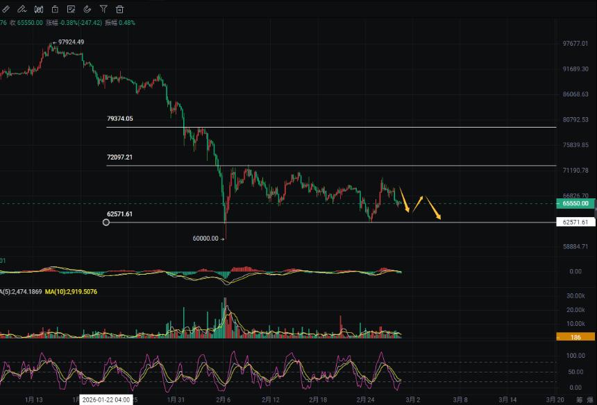 周彦灵：2.28比特币BTC 以太ETH今日最新走势预测分析及操作策略