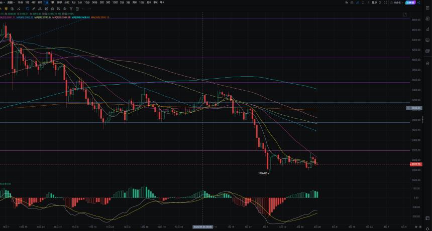 2.28月线收线战争再临，是否又将面对暴跌？