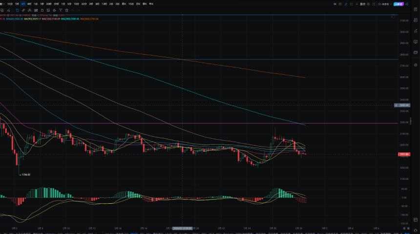 2.28月线收线战争再临，是否又将面对暴跌？
