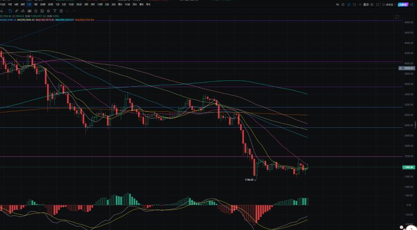 3.1比特币资金费率跌至-6%，或引发空头挤压行情