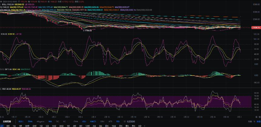 3.2张历辉:战中空头情绪弥漫你是选择追空还是等多？今日比特币（BTC）以太坊（ETH）该如何布局！