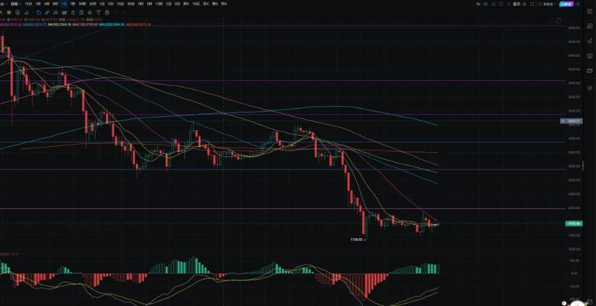 3.2全球油价上涨，黄金将重新成为首选避险资产