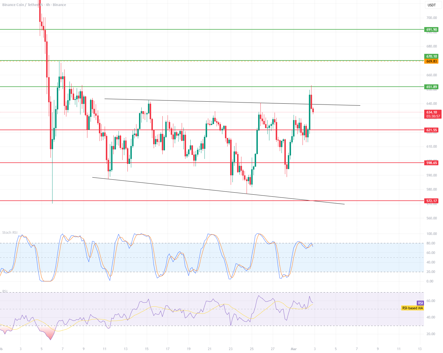 BNB/USDT 4小时图表回顾