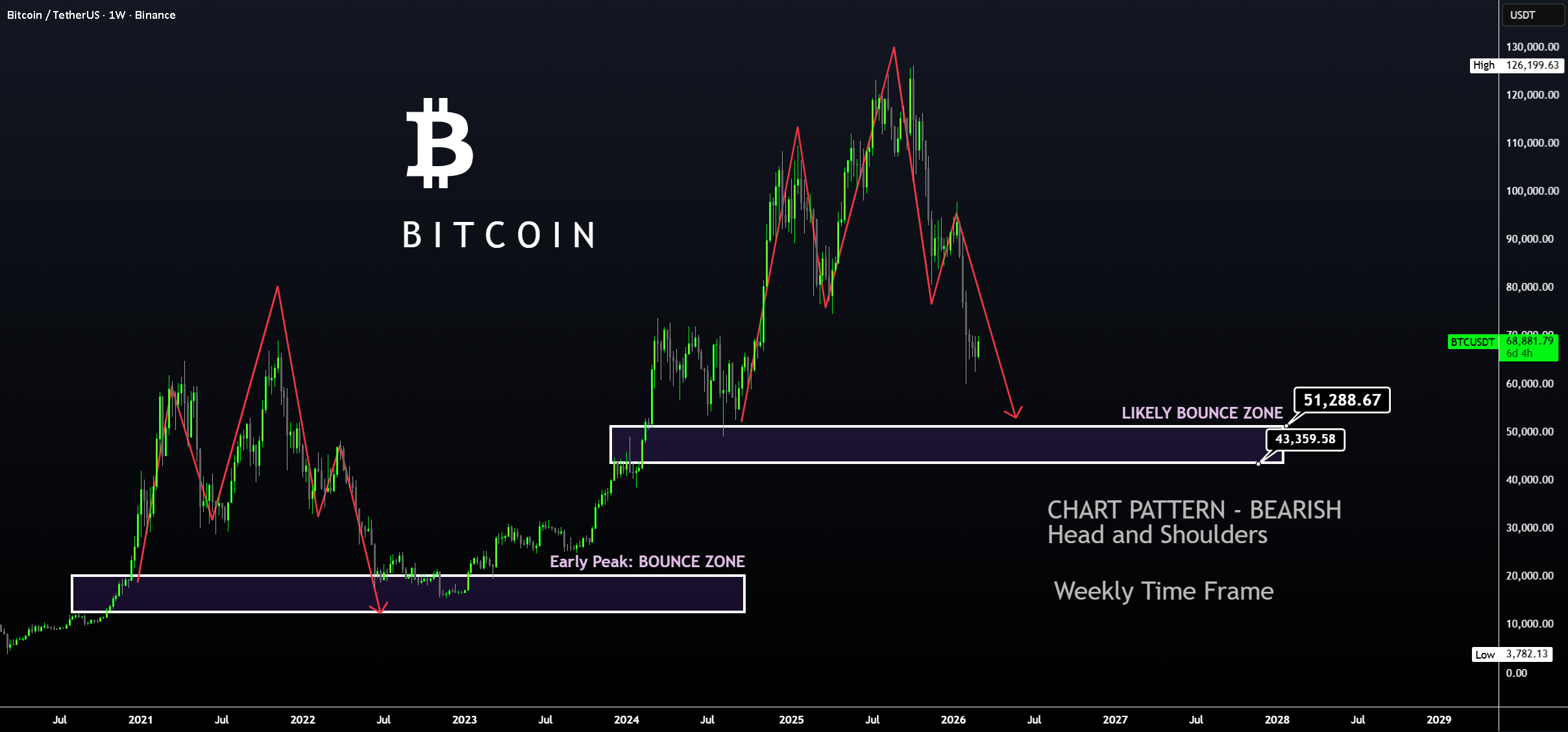 BTC - 5万美元 战争可能会影响 BTC 吗?