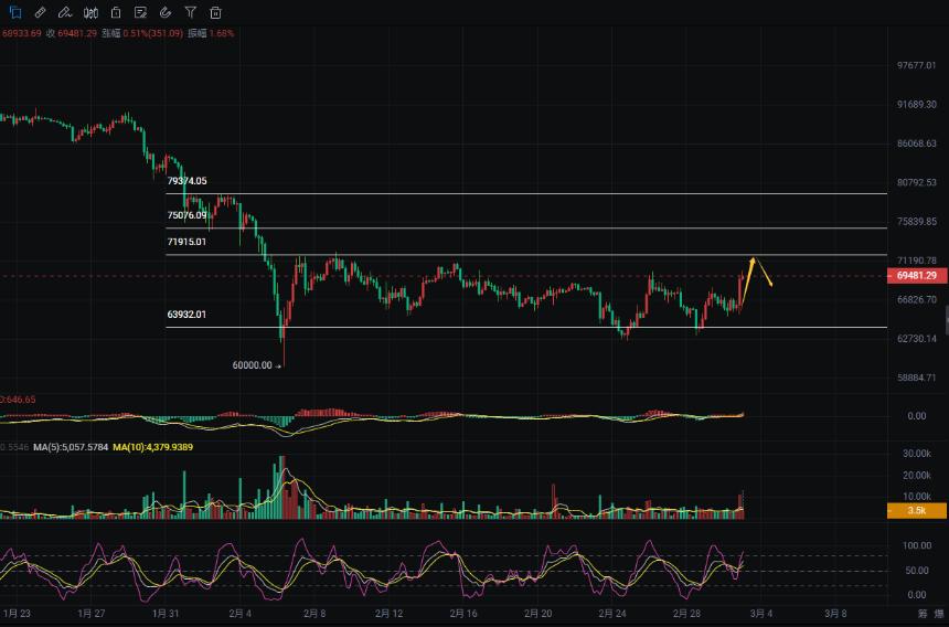 周彦灵：3.3比特币BTC 以太ETH今日最新走势预测分析及操作策略　