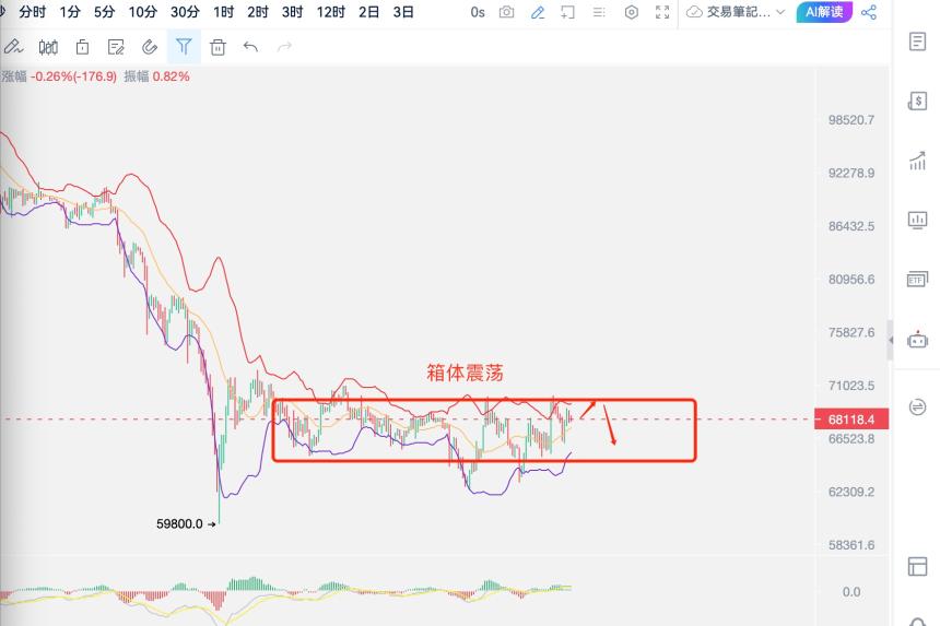 3.4比特币呈箱体震荡形态，日内可以保持高空低多