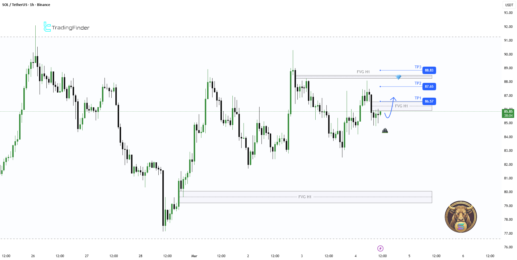 SOLUSDT H1 – H1 失衡的看涨持续