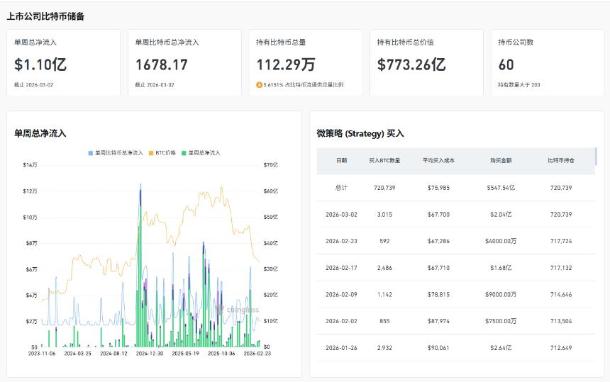 贝莱德微策略强势护盘，比特币三月有望创下新高？