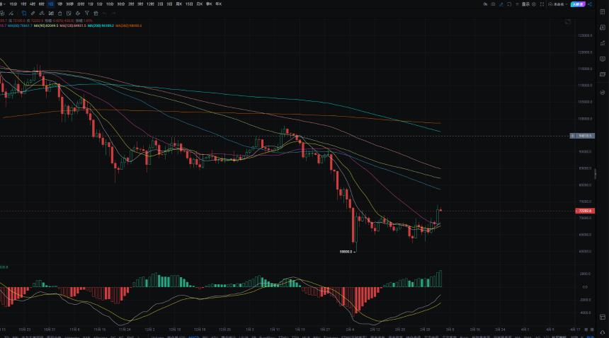 3.5大饼日内拉升近10%，牛回速归？