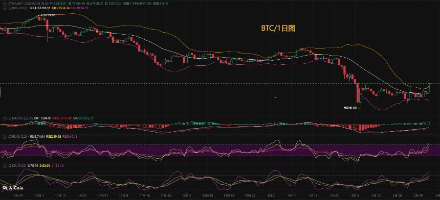 币圈币先生3.5：比特币（BTC).以太坊(ETH)今日最新行情分析参考，内附操作参考思路