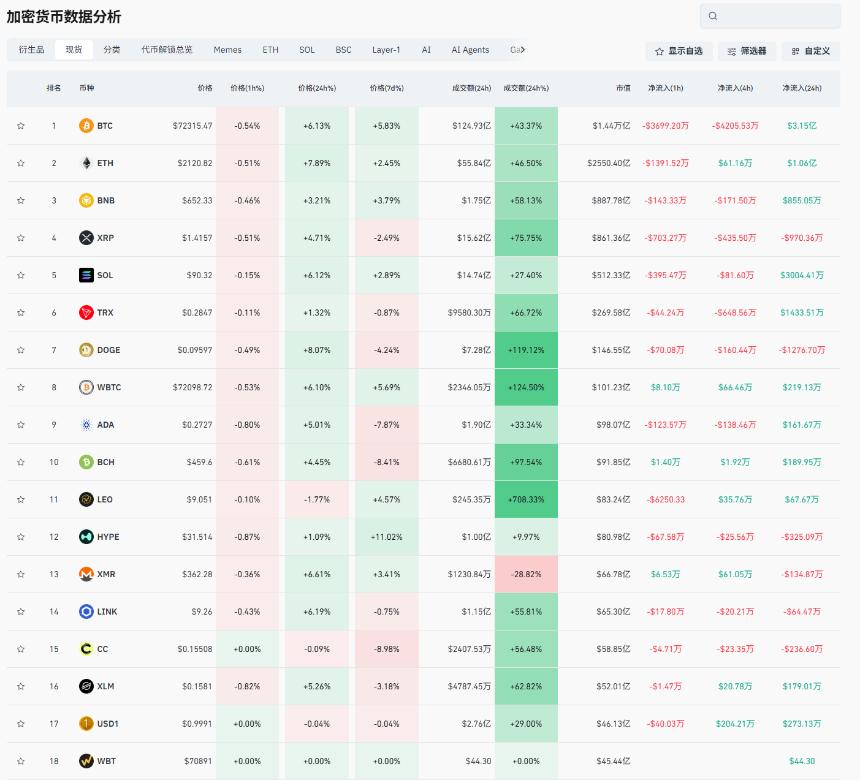 老崔说币：比特币明确增长趋势，三天内必上7.5W关口？