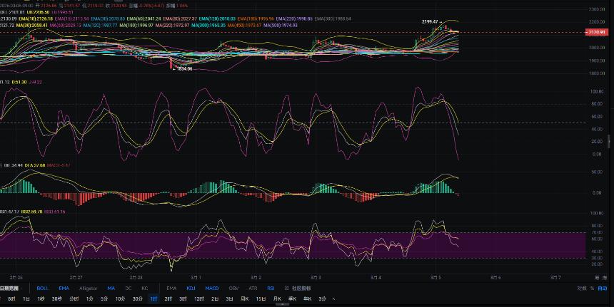 3.5张历辉:以太坊短线高位拐头信号成型！低多关键支撑位在哪？今日比特币（BTC）以太坊（ETH）该如何布局！
