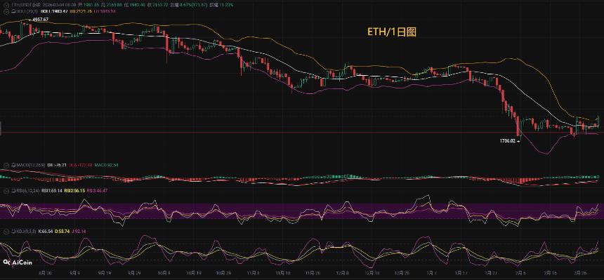 币圈币先生3.5：比特币（BTC).以太坊(ETH)今日最新行情分析参考，内附操作参考思路