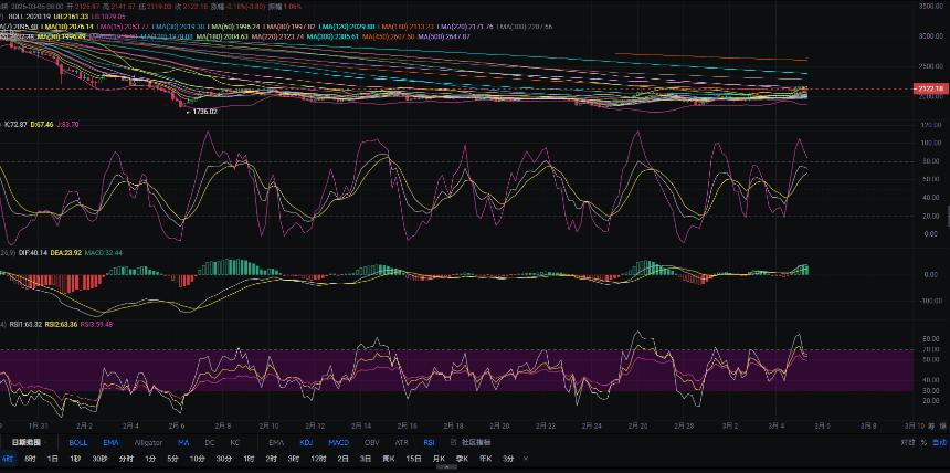 3.5张历辉:以太坊短线高位拐头信号成型！低多关键支撑位在哪？今日比特币（BTC）以太坊（ETH）该如何布局！