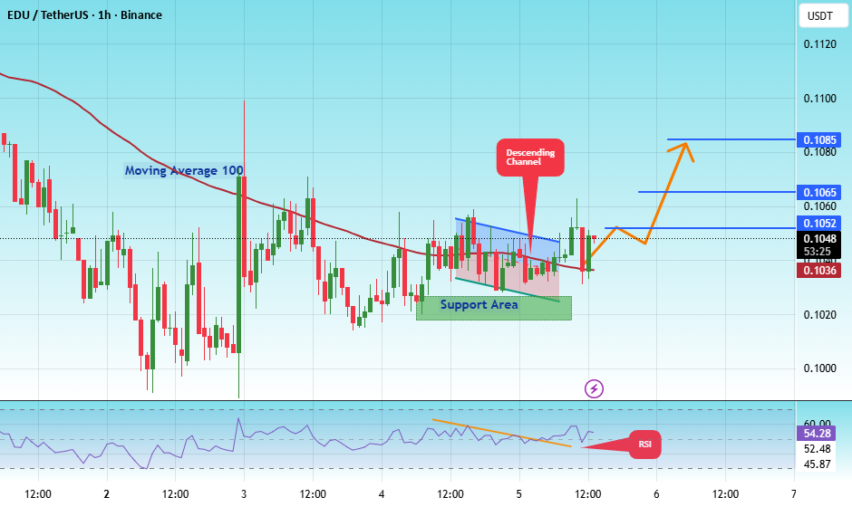 #EDU/USDT 形成看涨势头