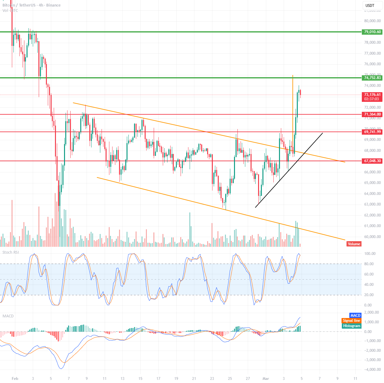 BTC分析(4H)